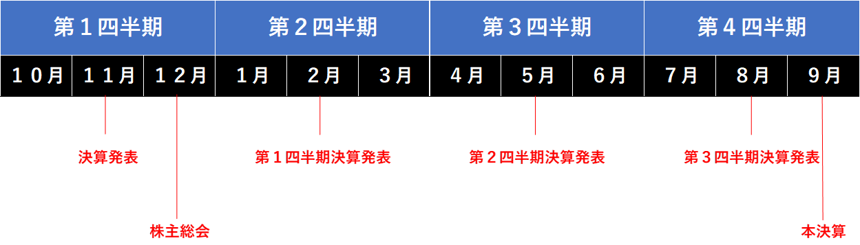 決算発表：11月 株主総会：12月 第１四半期決算発表：2月 第２四半期決算発表：5月 第３四半期決算発表：8月 本決算：9月