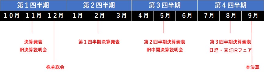 決算発表：11月 株主総会：12月 第１四半期決算発表：2月 第２四半期決算発表：5月 第３四半期決算発表：8月 本決算：9月