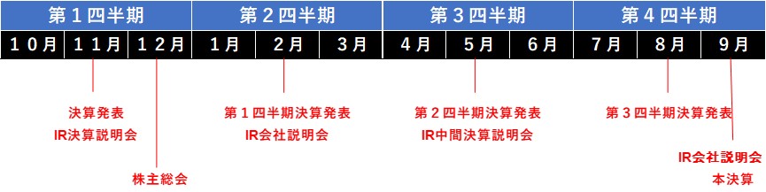 決算発表：11月 株主総会：12月 第１四半期決算発表：2月 第２四半期決算発表：5月 第３四半期決算発表：8月 本決算：9月