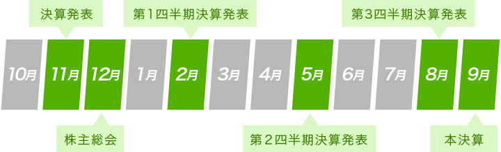 決算発表：11月 株主総会：12月 第１四半期決算発表：2月 第２四半期決算発表：5月 第３四半期決算発表：8月 本決算：9月