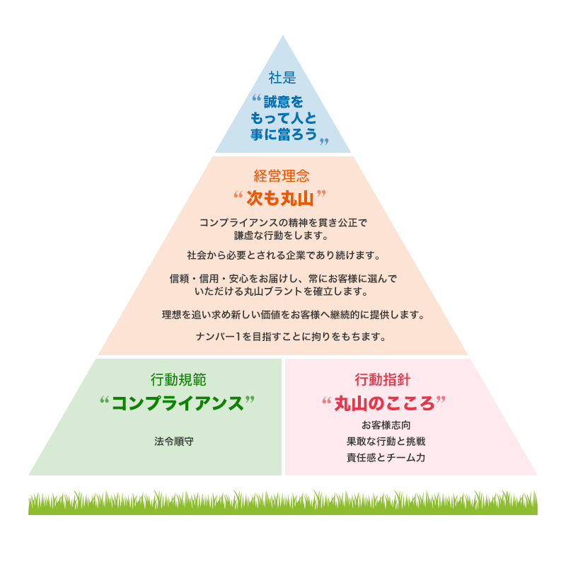 社是”誠意をもって人とことに當ろう　経営理念”次も丸山”コンプライアンスの精神を貫き公正で謙虚な行動をします。社会から必要とされる企業であり続けます。信頼・信用・安心をお届けし、常にお客様に選んでいただける丸山ブランドを確立します。理想を追い求め新しい価値をお客様へ継続的に提供します。ナンバー1を目指すことにこだわりを持ちます。　コンプライアンス”行動規範”法令順守　行動指針”丸山のこころ”お客様志向・果敢な行動と挑戦・責任感とチーム力