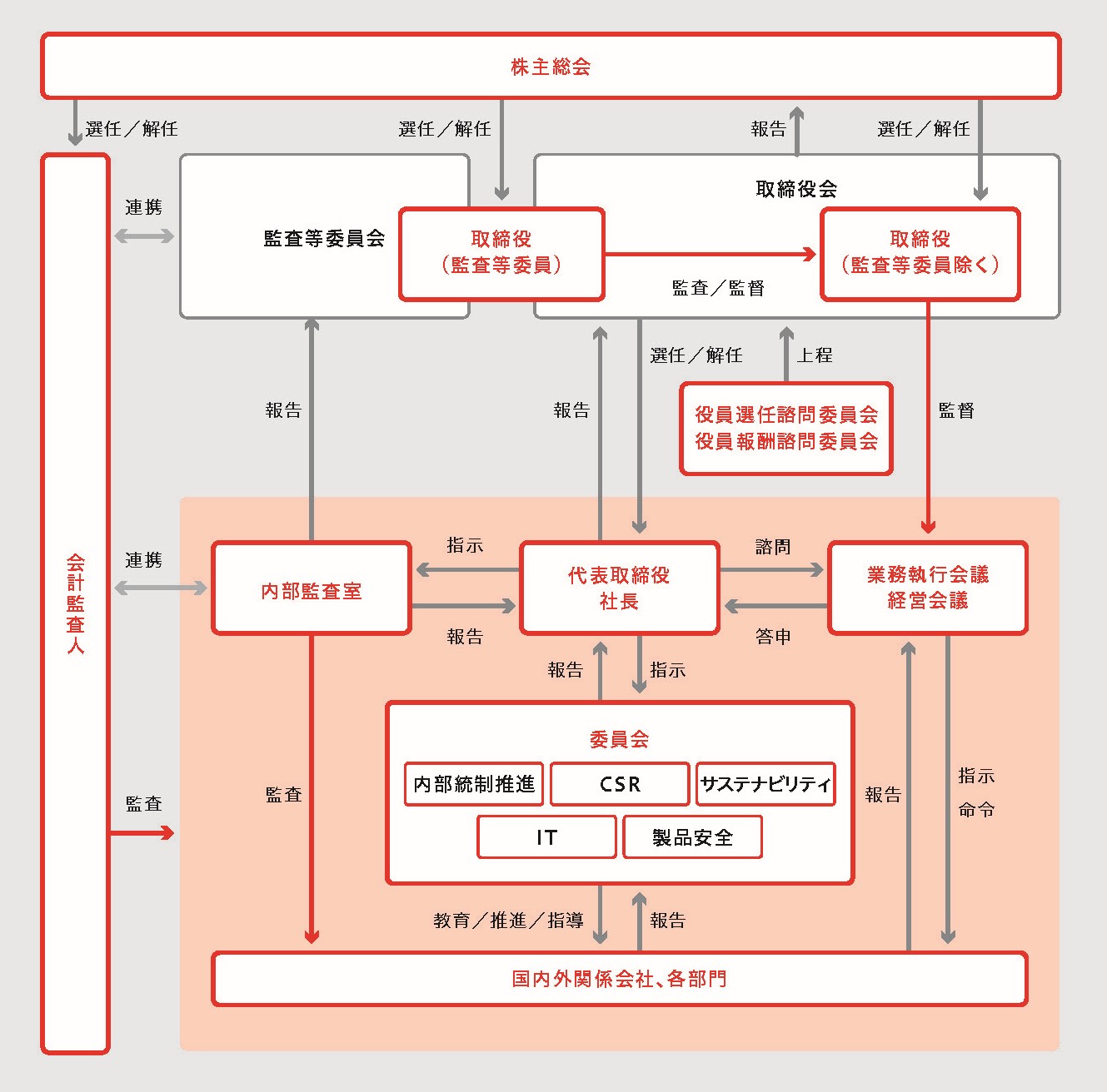 コーポレート・ガバナンス体制図