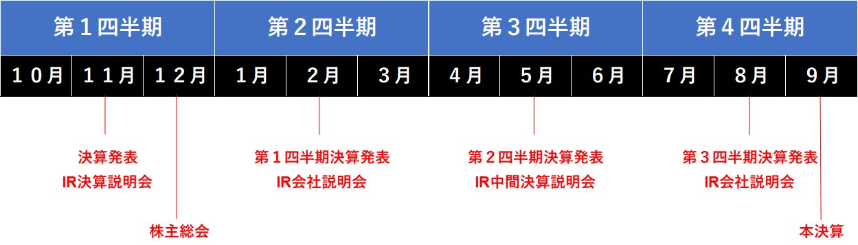 決算発表：11月 株主総会：12月 第１四半期決算発表：2月 第２四半期決算発表：5月 第３四半期決算発表：8月 本決算：9月