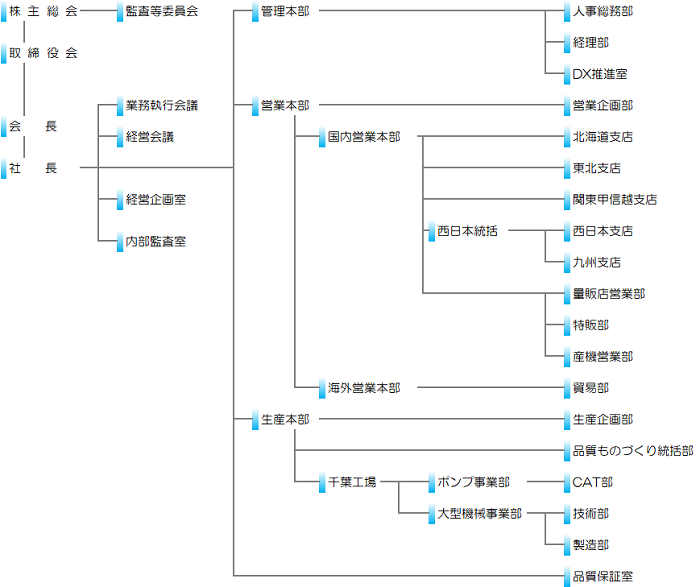組織図