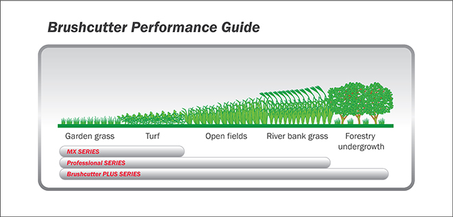 Brushcutter Performance Guide