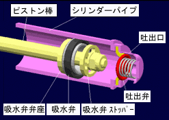 ユニフロー式ポンプ