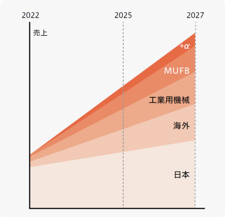 次の100年を創る