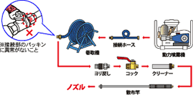 噴霧ホース・ノズルの取付