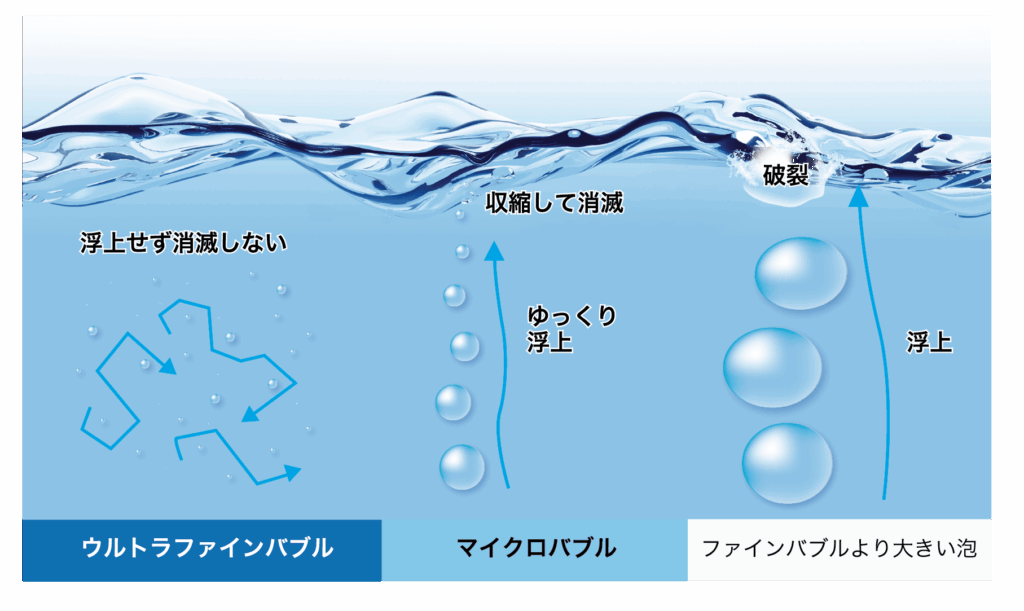 ウルトラファインバブルの特長 長期間消えずに存在します