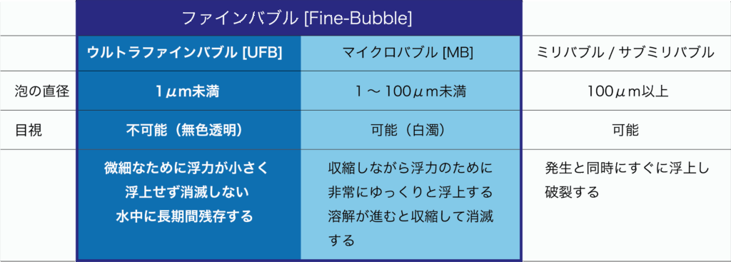 ウルトラファインバブルとは