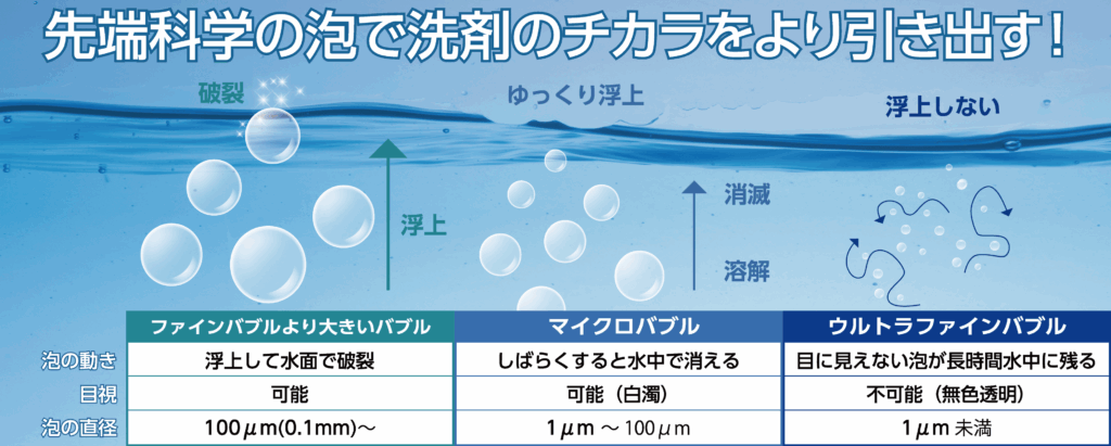先端科学の泡で洗剤のチカラをより引き出す